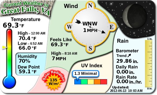 Current Weather in Great Falls, VA